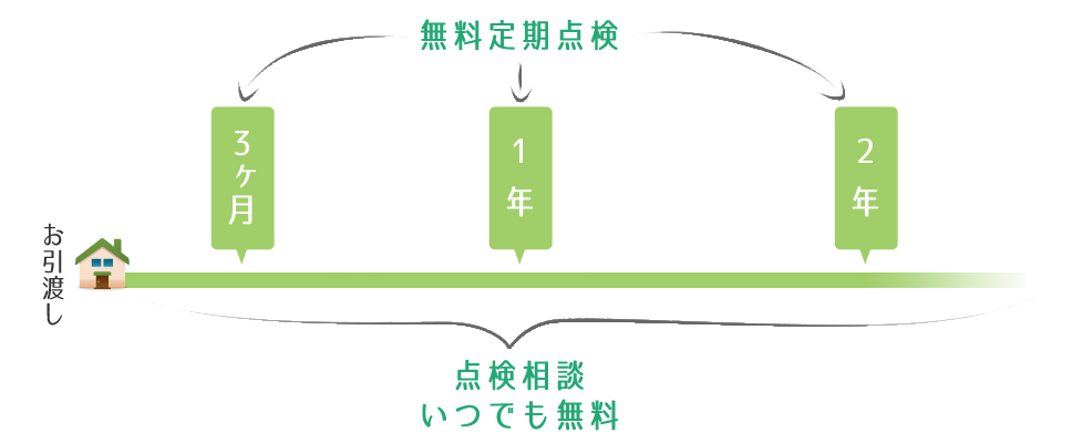 3ヶ月、1年、2年無料定期点検