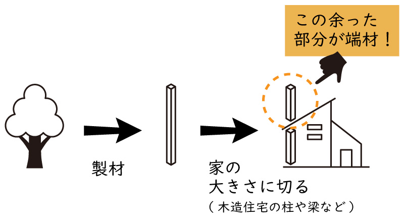 端材とは