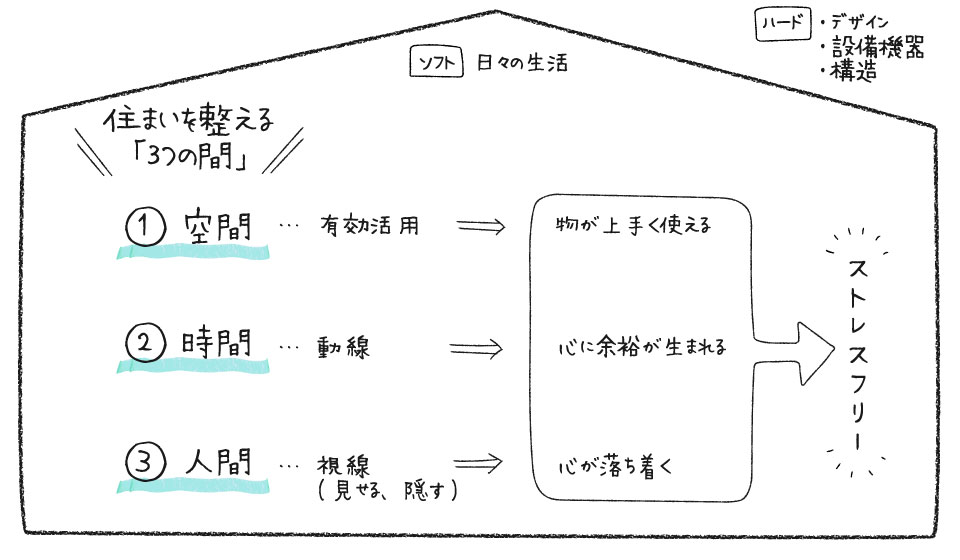 3つの間まとめ