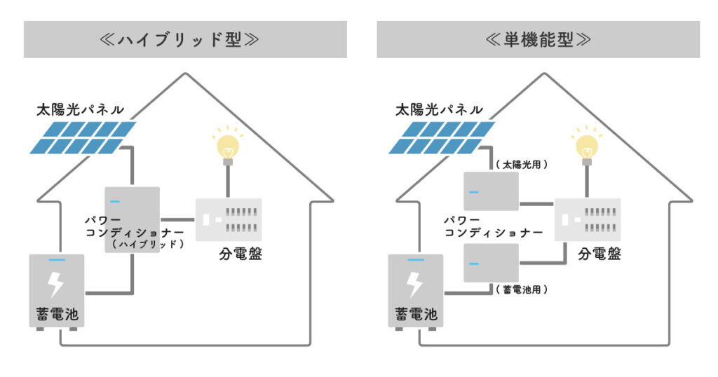 単機能型とハイブリッド型のシステム系統図