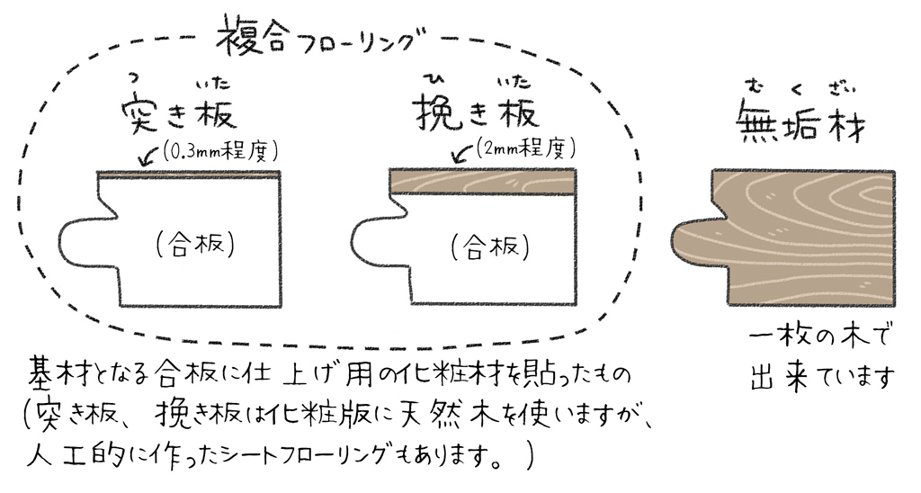 床材の種類