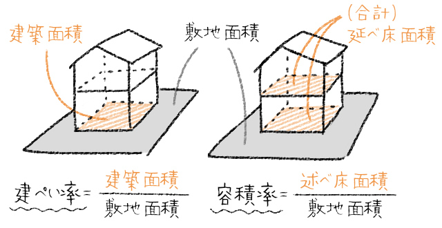 建ぺい率と容積率