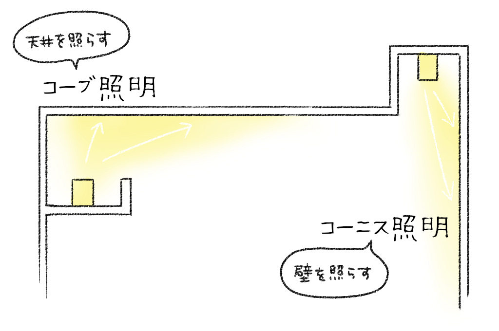 コーブ照明とコーニス照明