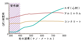 紫外線反射率グラフ